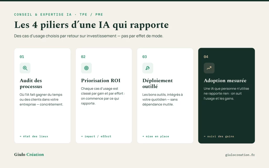 Les 4 piliers du conseil en IA pour TPE/PME selon Giulo Création : audit des processus, priorisation ROI, déploiement, adoption mesurée