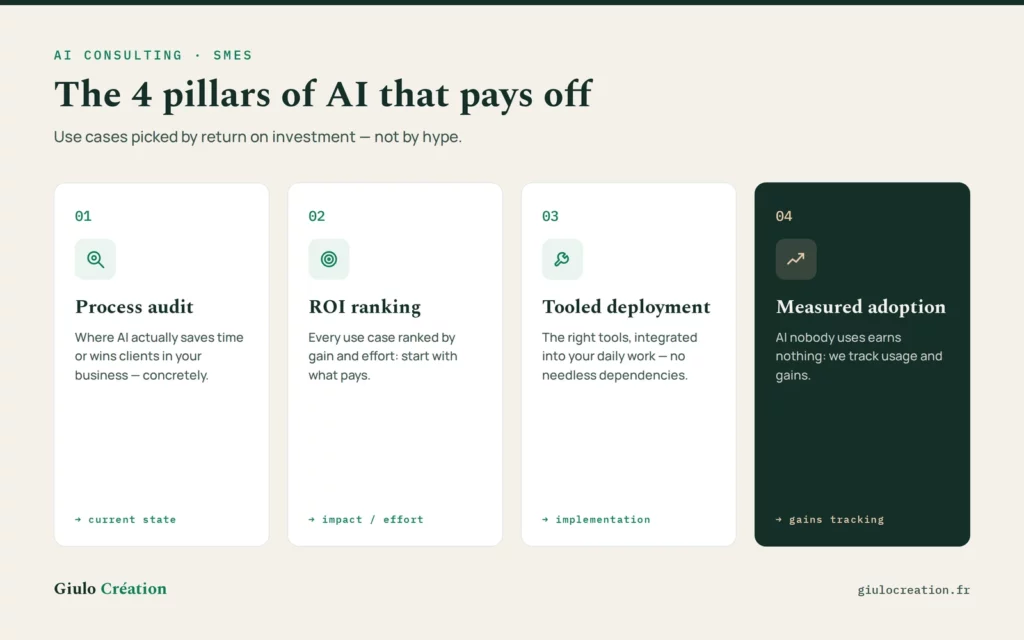 The 4 pillars of ROI-driven AI consulting by Giulo Création: process audit, ROI ranking, tooled deployment, measured adoption