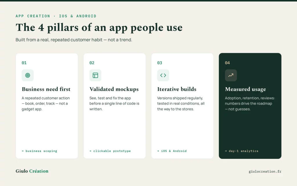 The 4 pillars of mobile app development by Giulo Création: business need first, validated mockups, iterative builds, measured usage